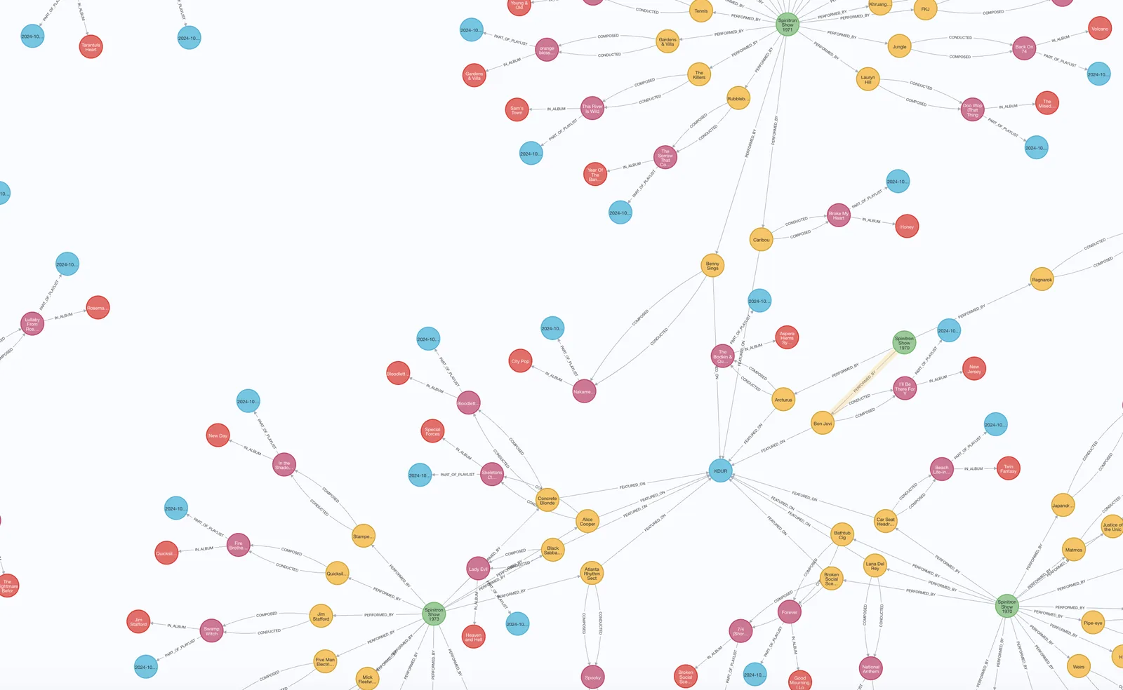 Neo4j graph database prototype visualization of the KDUR catalog