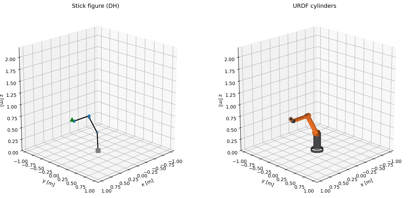 KUKA KR 6 analytic DH stick model beside the independently rendered URDF model