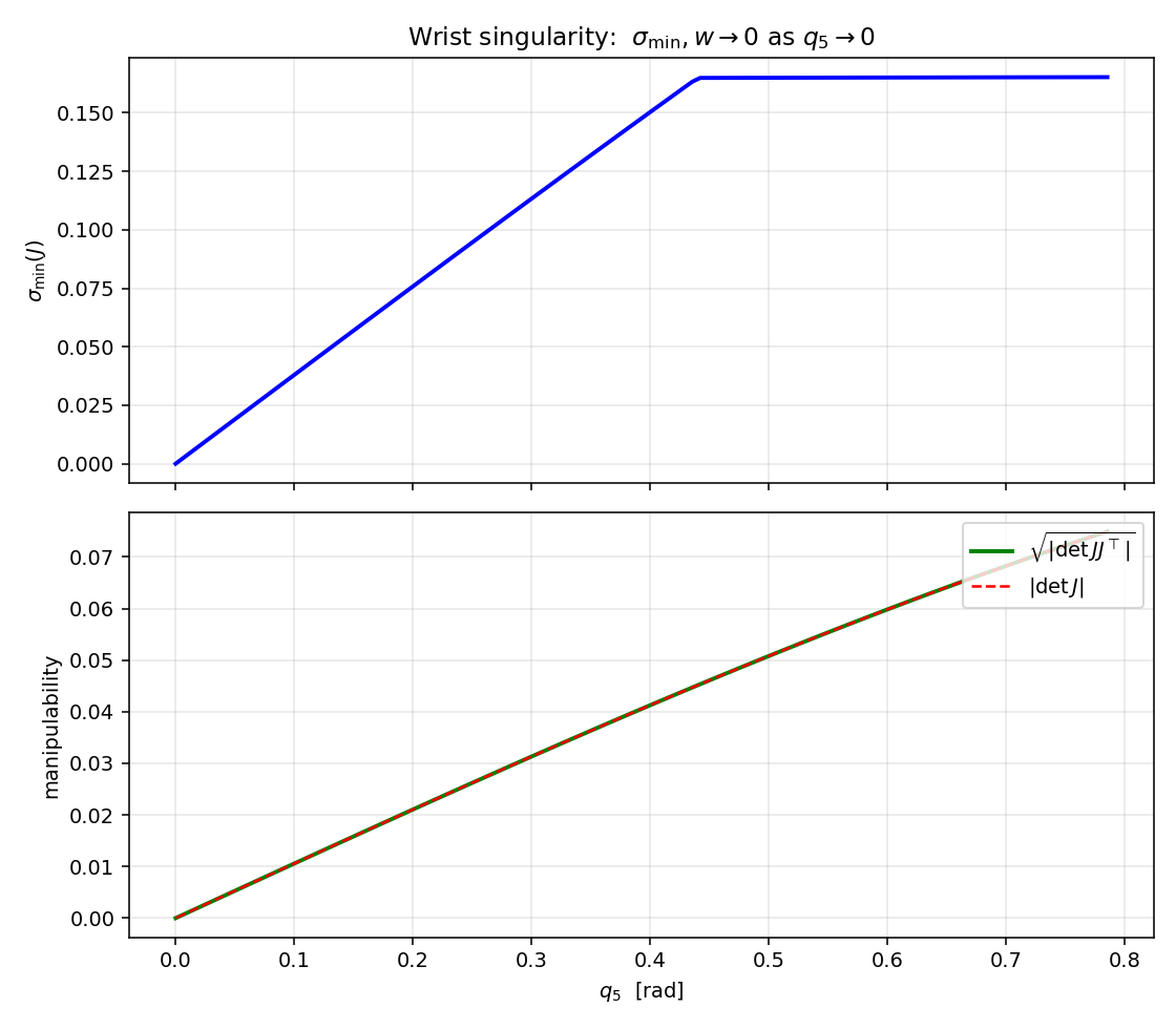 KUKA wrist singularity sweep showing minimum singular value and manipulability approaching zero